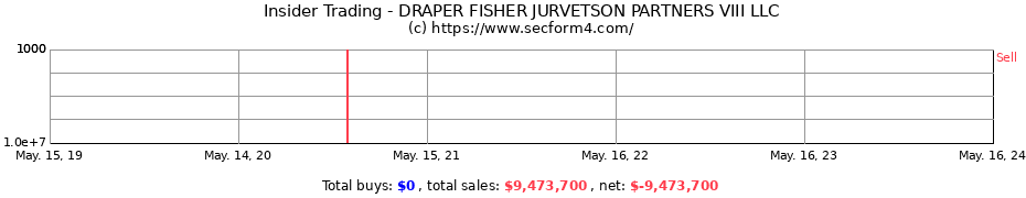 Insider Trading Transactions for DRAPER FISHER JURVETSON PARTNERS VIII LLC
