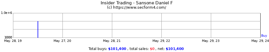Insider Trading Transactions for Sansone Daniel F