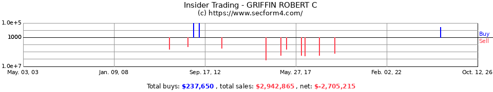Insider Trading Transactions for Griffin Robert C