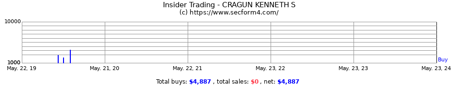 Insider Trading Transactions for CRAGUN KENNETH S