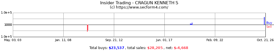 Insider Trading Transactions for Cragun Kenneth S