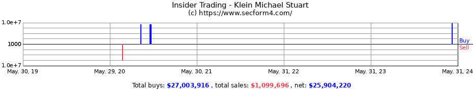 Insider Trading Transactions for Klein Michael Stuart