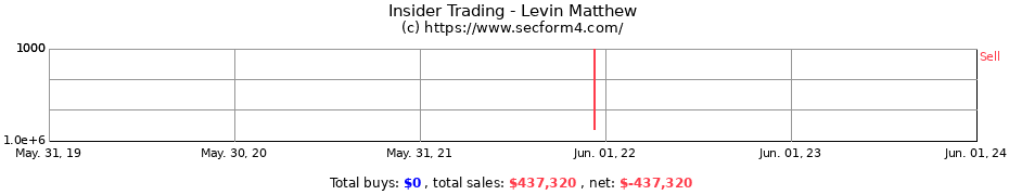 Insider Trading Transactions for Levin Matthew