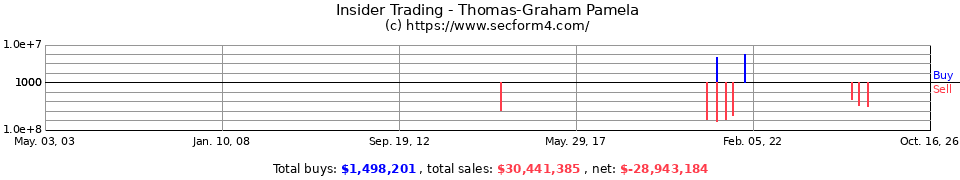 Insider Trading Transactions for Thomas-Graham Pamela