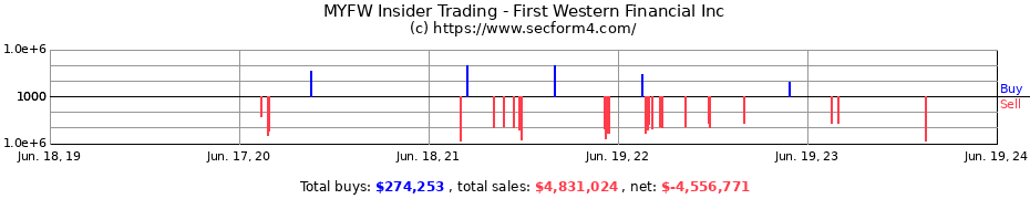 Insider Trading Transactions for First Western Financial Inc