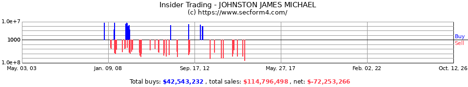 Insider Trading Transactions for Johnston James Michael