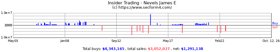 Insider Trading Transactions for Nevels James E