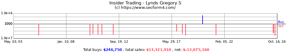 Insider Trading Transactions for Lynds Gregory S