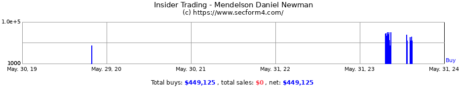 Insider Trading Transactions for Mendelson Daniel Newman