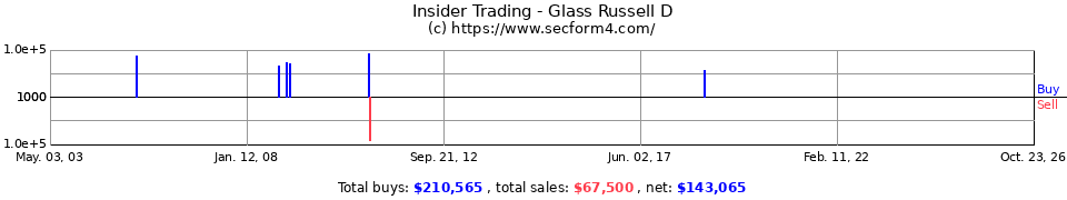 Insider Trading Transactions for Glass Russell D