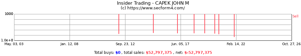 Insider Trading Transactions for Capek John M