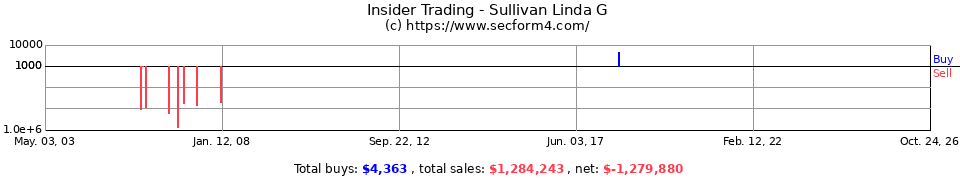 Insider Trading Transactions for Sullivan Linda G