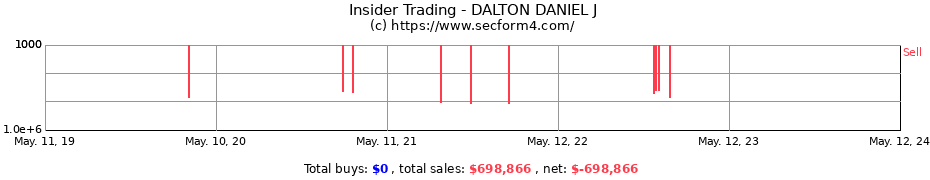 Insider Trading Transactions for DALTON DANIEL J
