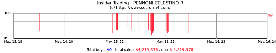 Insider Trading Transactions for PENNONI CELESTINO R