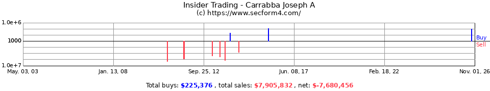 Insider Trading Transactions for Carrabba Joseph A