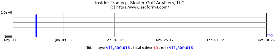 Insider Trading Transactions for Siguler Guff Advisers  LLC