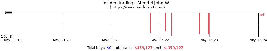 Insider Trading Transactions for Mendel John W