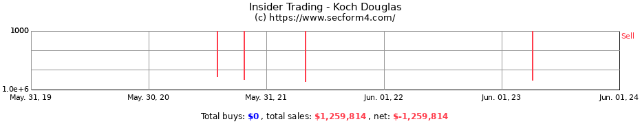 Insider Trading Transactions for Koch Douglas