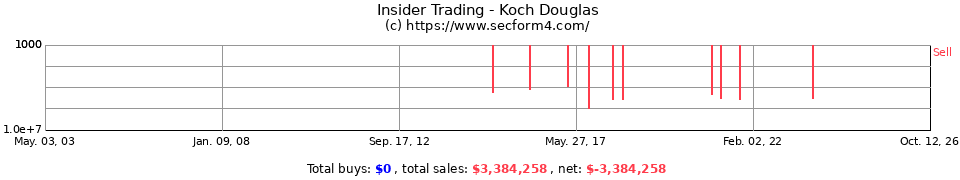 Insider Trading Transactions for Koch Douglas
