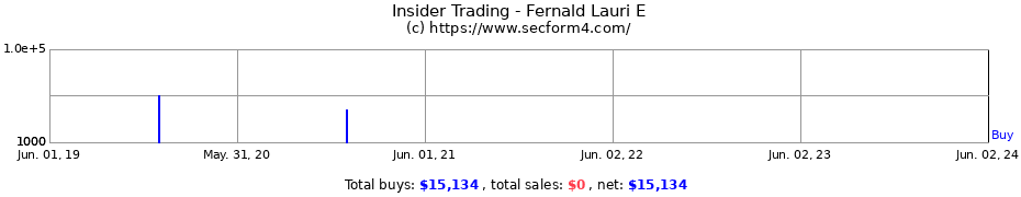 Insider Trading Transactions for Fernald Lauri E