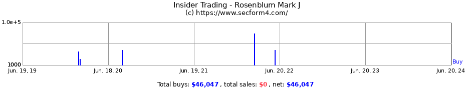 Insider Trading Transactions for Rosenblum Mark J