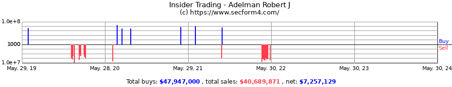 Insider Trading Transactions for Adelman Robert J