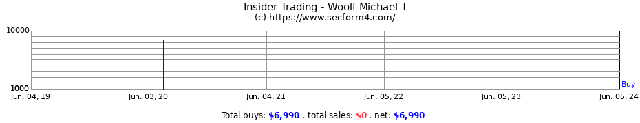 Insider Trading Transactions for Woolf Michael T