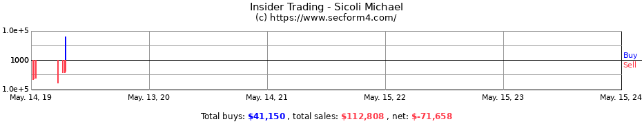 Insider Trading Transactions for Sicoli Michael