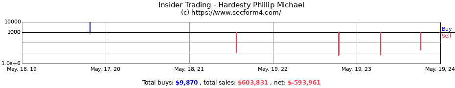 Insider Trading Transactions for Hardesty Phillip Michael