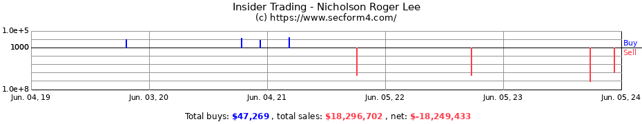 Insider Trading Transactions for Nicholson Roger Lee