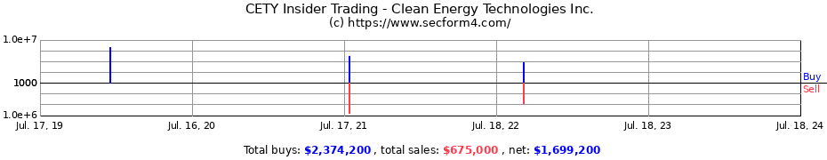 Insider Trading Transactions for Clean Energy Technologies Inc.
