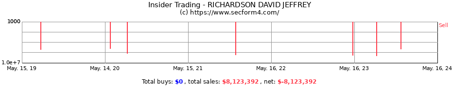 Insider Trading Transactions for RICHARDSON DAVID JEFFREY