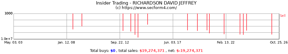 Insider Trading Transactions for Richardson David Jeffrey