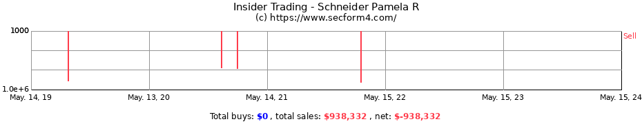 Insider Trading Transactions for Schneider Pamela R