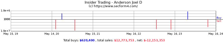 Insider Trading Transactions for Anderson Joel D