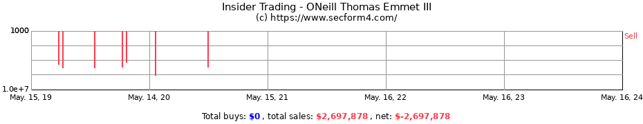 Insider Trading Transactions for ONeill Thomas Emmet III