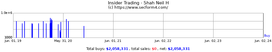 Insider Trading Transactions for Shah Neil H