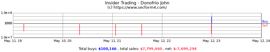 Insider Trading Transactions for Donofrio John