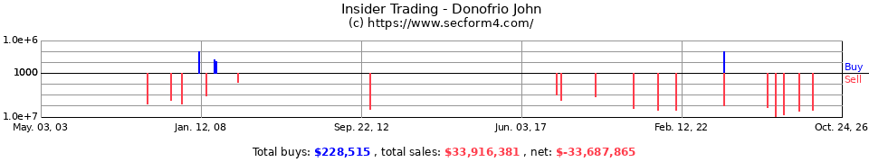 Insider Trading Transactions for Donofrio John