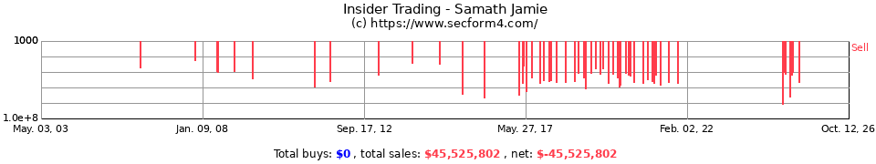 Insider Trading Transactions for Samath Jamie