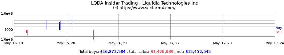 Insider Trading Transactions for Liquidia Technologies Inc
