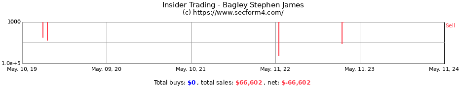 Insider Trading Transactions for Bagley Stephen James