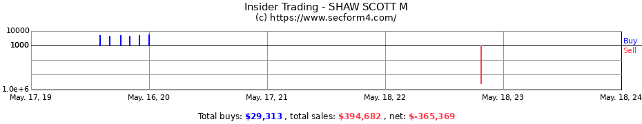Insider Trading Transactions for SHAW SCOTT M