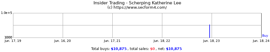 Insider Trading Transactions for Scherping Katherine Lee