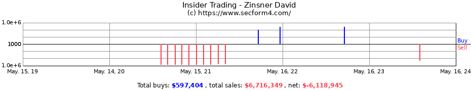 Insider Trading Transactions for Zinsner David
