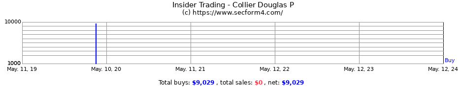 Insider Trading Transactions for Collier Douglas P
