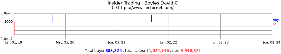 Insider Trading Transactions for Boyles David C
