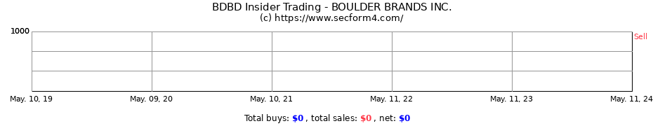 Insider Trading Transactions for BOULDER BRANDS INC.