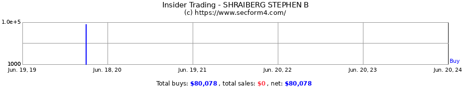 Insider Trading Transactions for SHRAIBERG STEPHEN B