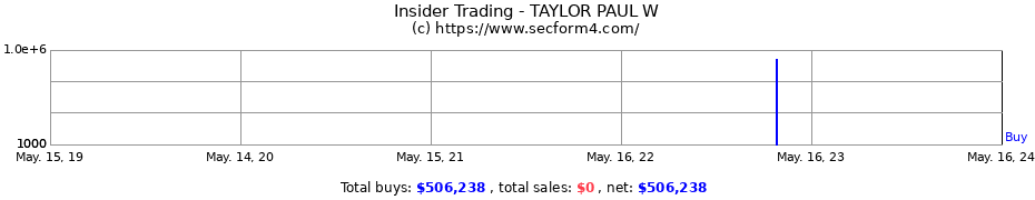 Insider Trading Transactions for TAYLOR PAUL W